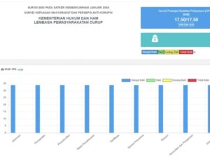 Mengejutkan….. Ini Hasil Survei Kepuasan Masyarakat di Lapas Curup